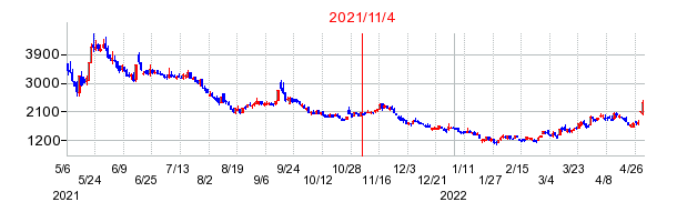 2021年11月4日 13:36前後のの株価チャート
